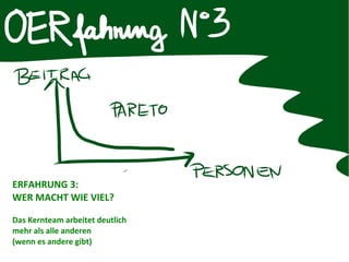 ERFAHRUNG 3:
WER MACHT WIE VIEL?
Das Kernteam arbeitet deutlich
mehr als alle anderen
(wenn es andere gibt)
 