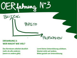 ERFAHRUNG 3:
WER MACHT WIE VIEL?
Das Kernteam arbeitet deutlich
mehr als alle anderen
(wenn es andere gibt)
Lernt kleine Unterstützung schätzen.
Wartet nicht auf andere.
Bittet gezielt um Unterstützung
 
