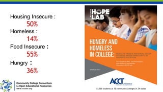 33,000 students at 70 community colleges in 24 states
Housing Insecure :
50%
Homeless :
14%
Food Insecure :
55%
Hungry :
36%
 