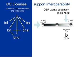 Text Text b CC   Li c enses   support   Interoperability bn bd ba bnd bna OER wants education  to be here:  “ All   rights   reserved” Publi c   Domain Attribution   Only are clear, comprehensible and compatible b CC BY 