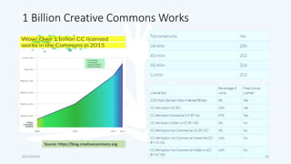 1 Billion Creative Commons Works
Source: https://blog.creativecommons.org
03/12/2016 10
 