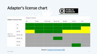 Adapter's license chart
03/12/2016 8
Source: Creative Commons FAQ
 