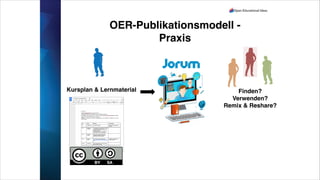 OER-Publikationsmodell -
Praxis
Kursplan & Lernmaterial Finden?!
Verwenden?!
Remix & Reshare?
 