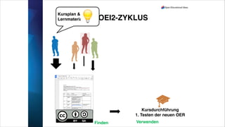 OEI2-ZYKLUS
Kursplan &
Lernmaterial
Finden
Kursdurchführung!
1. Testen der neuen OER
Verwenden
 