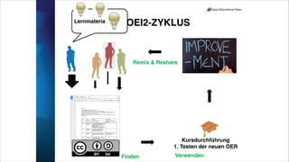 OEI2-ZYKLUSLernmaterial
Finden
Kursdurchführung!
1. Testen der neuen OER
Verwenden
Remix & Reshare
 