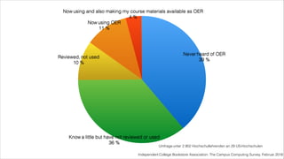 Now using and also making my course materials available as OER
4 %
Now using OER
11 %
Reviewed, not used
10 %
Know a little but have not reviewed or used
36 %
Never heard of OER
39 %
Umfrage unter 2.902 Hochschullehrenden an 29 US-Hochschulen
!
Independent College Bookstore Association: The Campus Computing Survey, Februar 2016
 