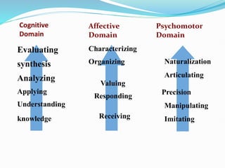 Cognitive
Domain
Evaluating
synthesis
Analyzing
Applying
Understanding
knowledge
Characterizing
Organizing
Valuing
Responding
Affective
Domain
Psychomotor
Domain
Naturalization
Articulating
Precision
Manipulating
Imitating
Receiving
 