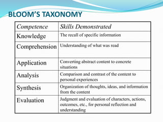 BLOOM’S TAXONOMY
Competence Skills Demonstrated
Knowledge The recall of specific information
Comprehension Understanding of what was read
Application Converting abstract content to concrete
situations
Analysis Comparison and contrast of the content to
personal experiences
Synthesis Organization of thoughts, ideas, and information
from the content
Evaluation Judgment and evaluation of characters, actions,
outcomes, etc., for personal reflection and
understanding
 