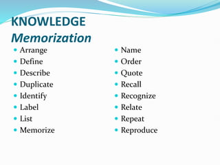 KNOWLEDGE
Memorization
 Arrange
 Define
 Describe
 Duplicate
 Identify
 Label
 List
 Memorize
 Name
 Order
 Quote
 Recall
 Recognize
 Relate
 Repeat
 Reproduce
 