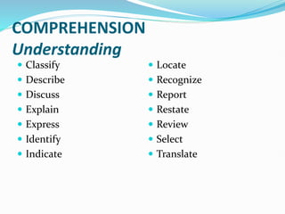 COMPREHENSION
Understanding
 Classify
 Describe
 Discuss
 Explain
 Express
 Identify
 Indicate
 Locate
 Recognize
 Report
 Restate
 Review
 Select
 Translate
 