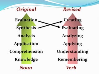 Evaluation
Synthesis
Analysis
Application
Comprehension
Knowledge
Creating
Evaluating
Analyzing
Applying
Understanding
Remembering
Original Revised
Noun Verb
 