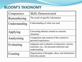 BLOOM’S TAXONOMY
Competence Skills Demonstrated
Remembering The recall of specific information
Understanding Understanding of what was read
Applying Converting abstract content to concrete
situations
Analysising Comparison and contrast of the content to
personal experiences
Evaluating Judgment and evaluation of characters, actions,
outcomes, etc., for personal reflection and
understanding
Creating Organization of thoughts, ideas, and information
from the content
 