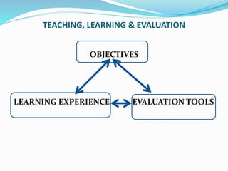 TEACHING, LEARNING & EVALUATION
OBJECTIVES
LEARNING EXPERIENCE EVALUATION TOOLS
 