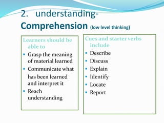 2. understanding-
Comprehension (low level thinking)
Learners should be
able to
 Grasp the meaning
of material learned
 Communicate what
has been learned
and interpret it
 Reach
understanding
Cues and starter verbs
include
 Describe
 Discuss
 Explain
 Identify
 Locate
 Report
 