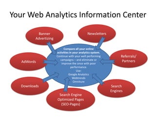 Your Web Analytics Information Center

           Banner                                Newsletters
          Advertizing

                              Compare all your online
                        activities in your analytics system.
                        Continue with your well performing           Referrals/
                           campaigns – and eliminate or               Partners
   AdWords                  improve the once with poor
                                    performance.
                                        Use:
                                  Google Analytics
                                     Webtrends
                                      Omniture
   Downloads                                                   Search
                                                               Engines
                         Search Engine
                        Optimized Pages
                          (SEO-Pages)
 