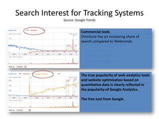Search Interest for Tracking Systems
             Source: Google Trends


                        Commercial tools
                        Omniture has an increasing share of
                        search compared to Webtrends.




                        The true popularity of web analytics tools
                        and website optimization based on
                        quantitative data is clearly reflected in
                        the popularity of Google Analytics.

                        The free tool from Google
 
