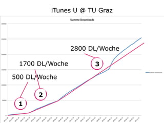1
2
3
500 DL/Woche
1700 DL/Woche
2800 DL/Woche
iTunes U @ TU Graz
 