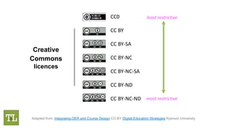 Creative
Commons
licences
CC0
CC BY
CC BY-SA
CC BY-NC
CC BY-NC-SA
CC BY-ND
CC BY-NC-ND
Adapted from: Integrating OER and C...