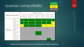 License compatibility 24
https://wiki.creativecommons.org/Frequently_Asked_Questions
FINE 
Not Recom-
mended
Not
compatible
 