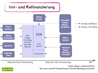 Vor- und Refinanzierung
Schön, Ebner, Lienhardt (2011) 
Der Wert und die Finanzierung von freien Bildungsressourcen
 