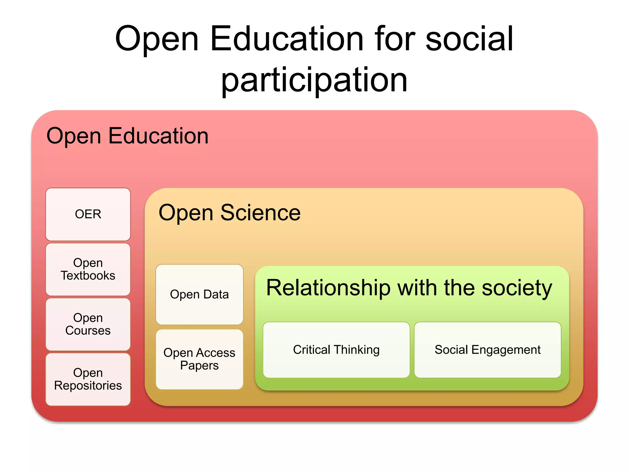 Open Education for social
participation
Open Education
OER
Open
Textbooks
Open
Courses
Open
Repositories
Open Science
Open Data
Open Access
Papers
Relationship with the society
Critical Thinking Social Engagement
 