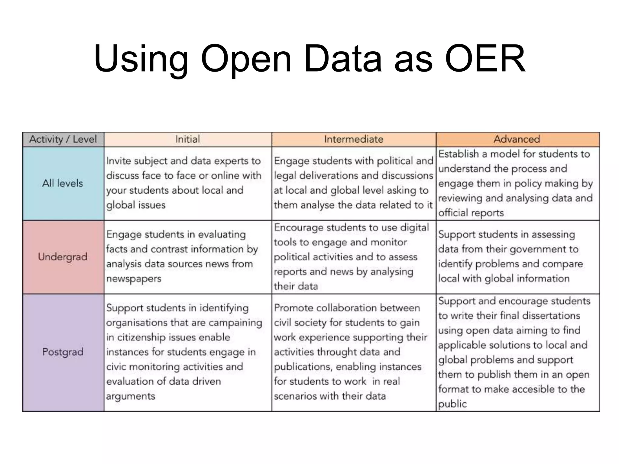 Using Open Data as OER
 