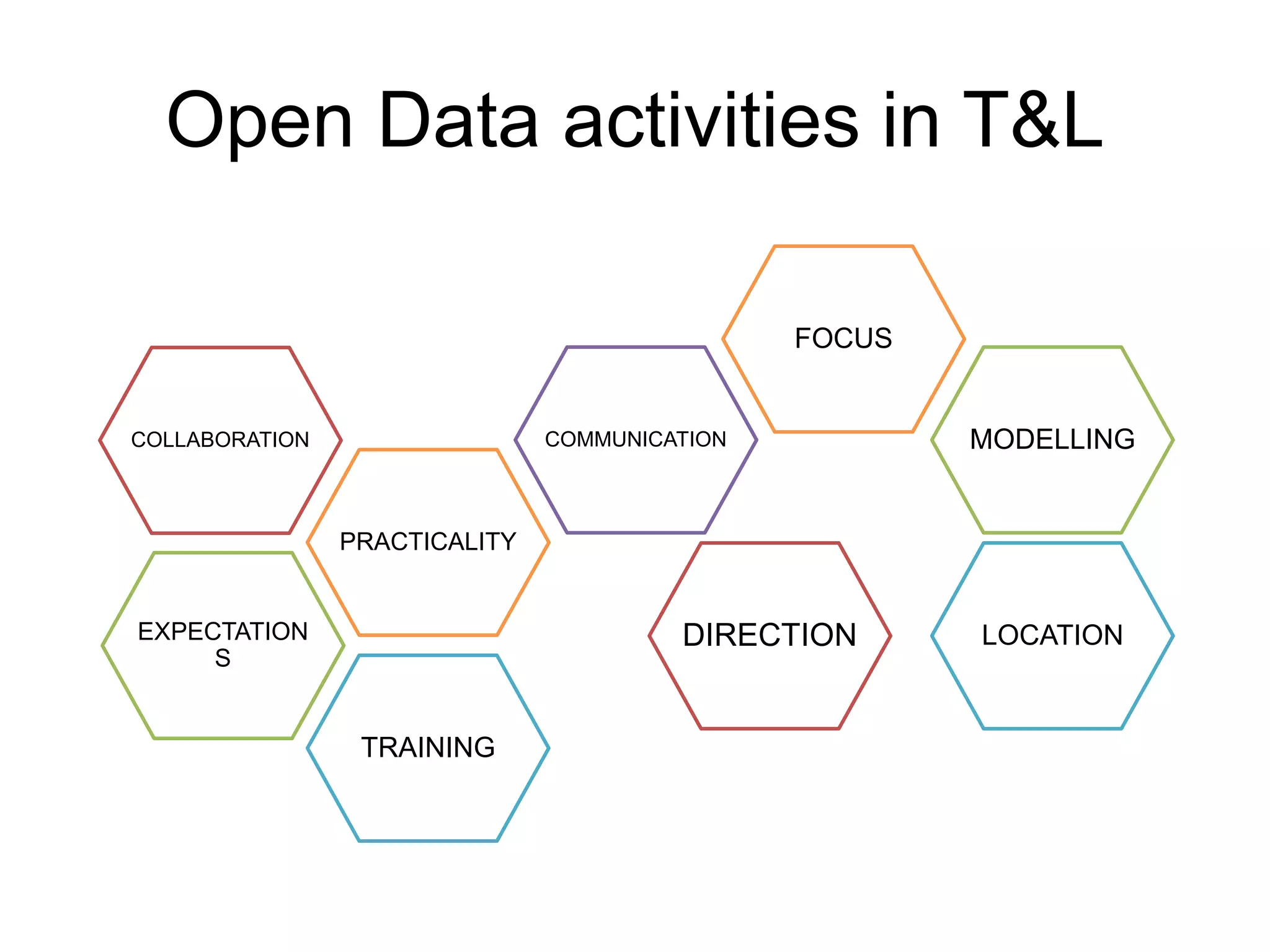 EXPECTATION
S
PRACTICALITY
COLLABORATION COMMUNICATION
FOCUS
DIRECTION
TRAINING
LOCATION
MODELLING
Open Data activities in T&L
 