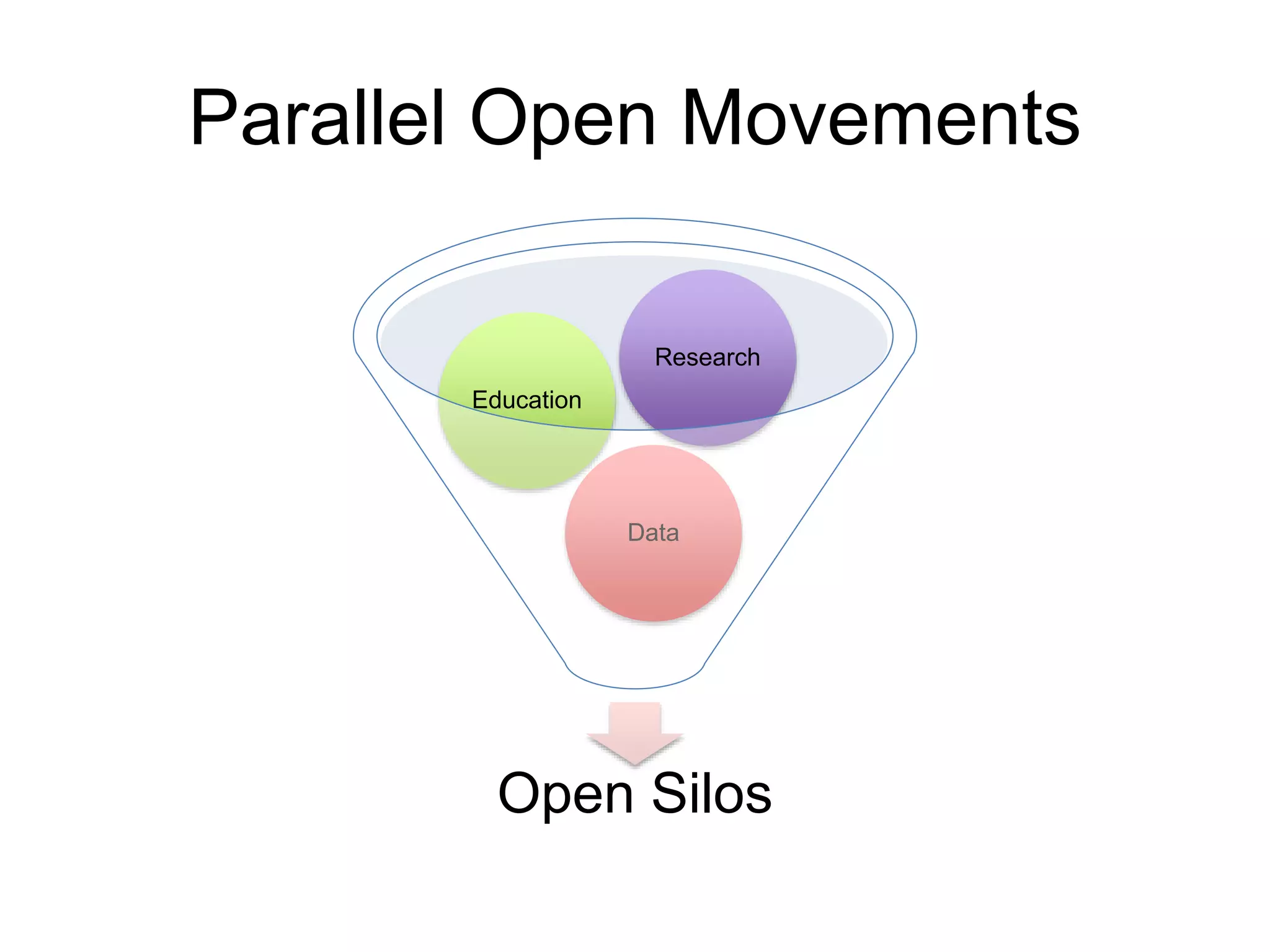 Parallel Open Movements
Open Silos
Data
Education
Research
 