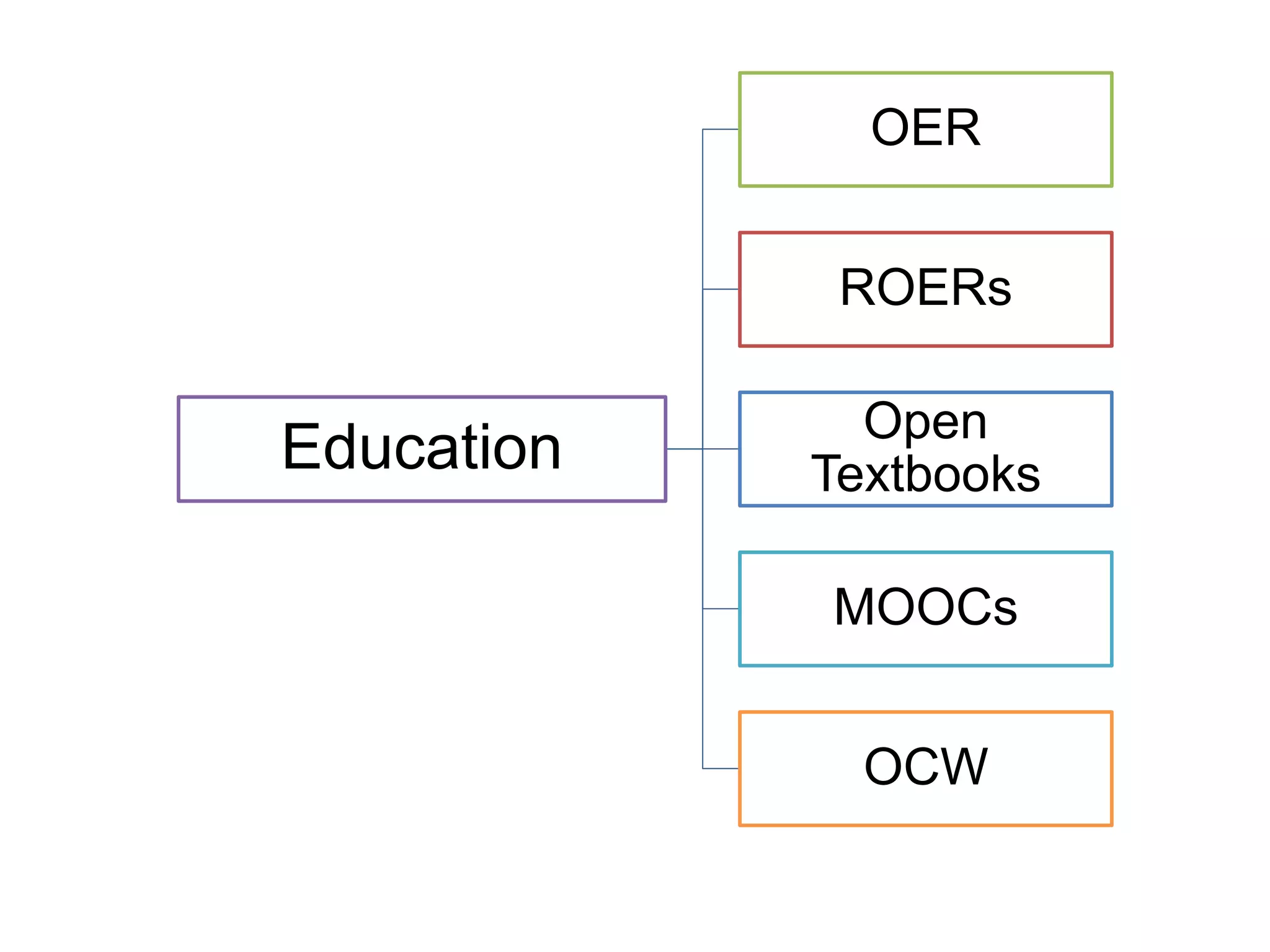 Education
OER
ROERs
Open
Textbooks
MOOCs
OCW
 