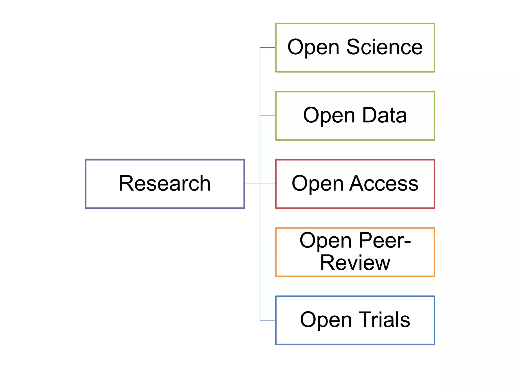 Research
Open Science
Open Data
Open Access
Open Peer-
Review
Open Trials
 