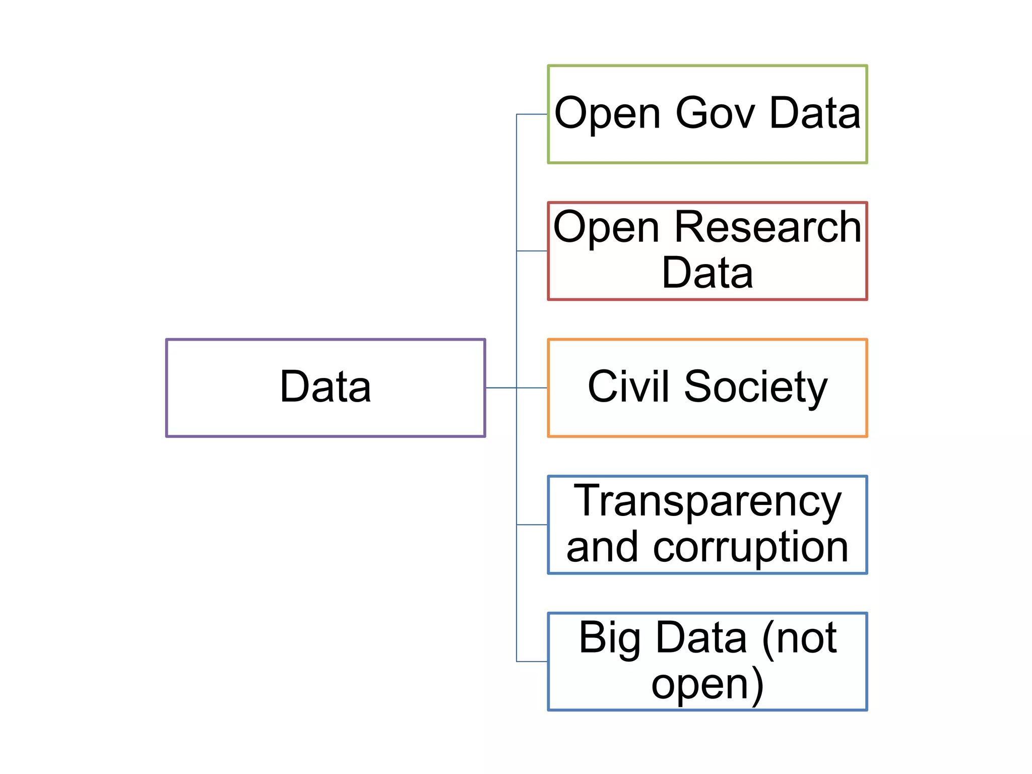 Data
Open Gov Data
Open Research
Data
Civil Society
Transparency
and corruption
Big Data (not
open)
 
