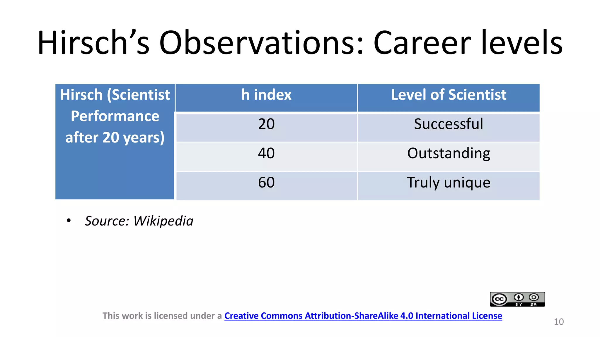 Hirsch’s Observations: Career levels
This work is licensed under a Creative Commons Attribution-ShareAlike 4.0 International License
10
Hirsch (Scientist
Performance
after 20 years)
h index Level of Scientist
20 Successful
40 Outstanding
60 Truly unique
• Source: Wikipedia
 
