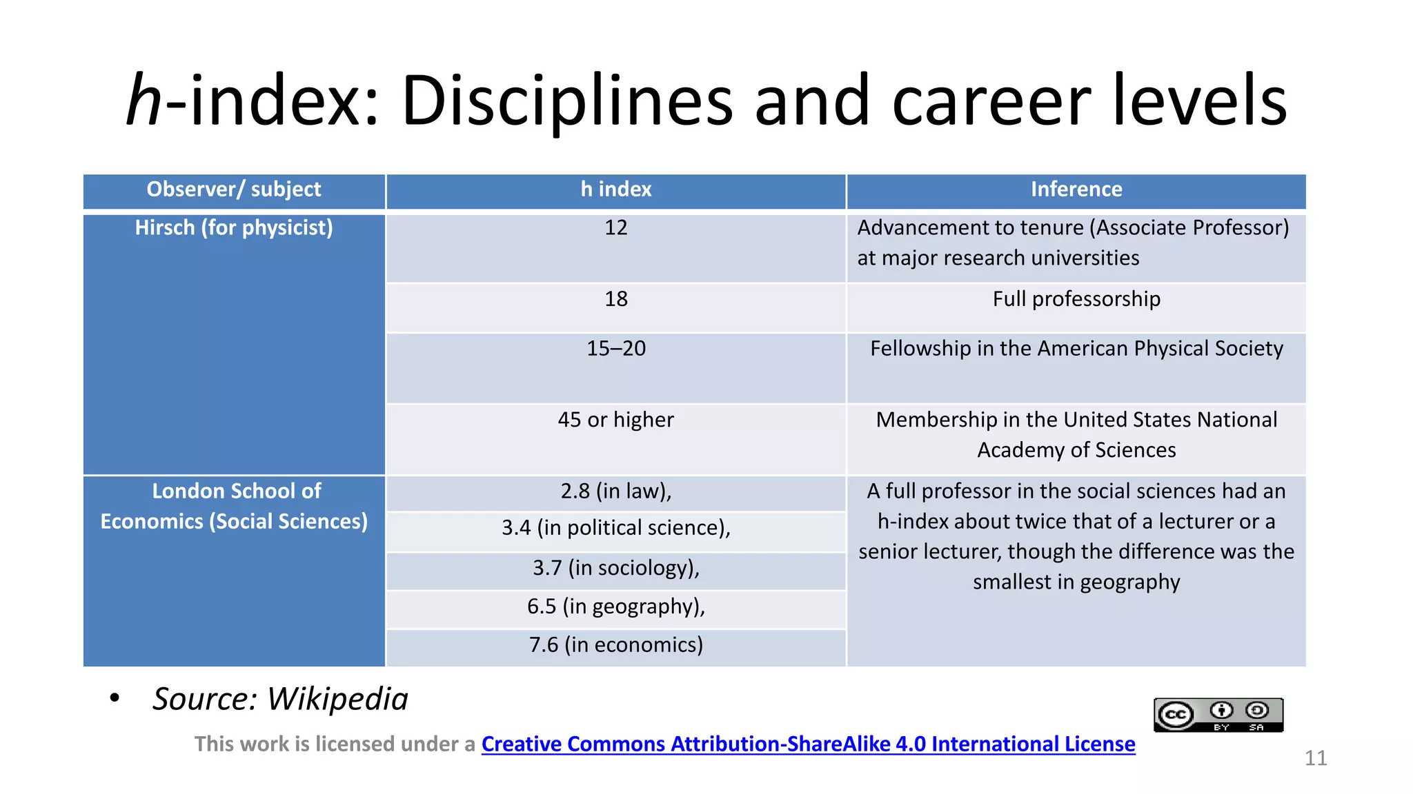 h-index: Disciplines and career levels
This work is licensed under a Creative Commons Attribution-ShareAlike 4.0 International License
11
Observer/ subject h index Inference
Hirsch (for physicist) 12 Advancement to tenure (Associate Professor)
at major research universities
18 Full professorship
15–20 Fellowship in the American Physical Society
45 or higher Membership in the United States National
Academy of Sciences
London School of
Economics (Social Sciences)
2.8 (in law), A full professor in the social sciences had an
h-index about twice that of a lecturer or a
senior lecturer, though the difference was the
smallest in geography
3.4 (in political science),
3.7 (in sociology),
6.5 (in geography),
7.6 (in economics)
• Source: Wikipedia
 