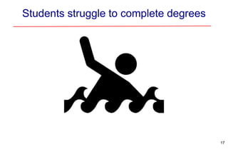 Students struggle to complete degrees
17
 