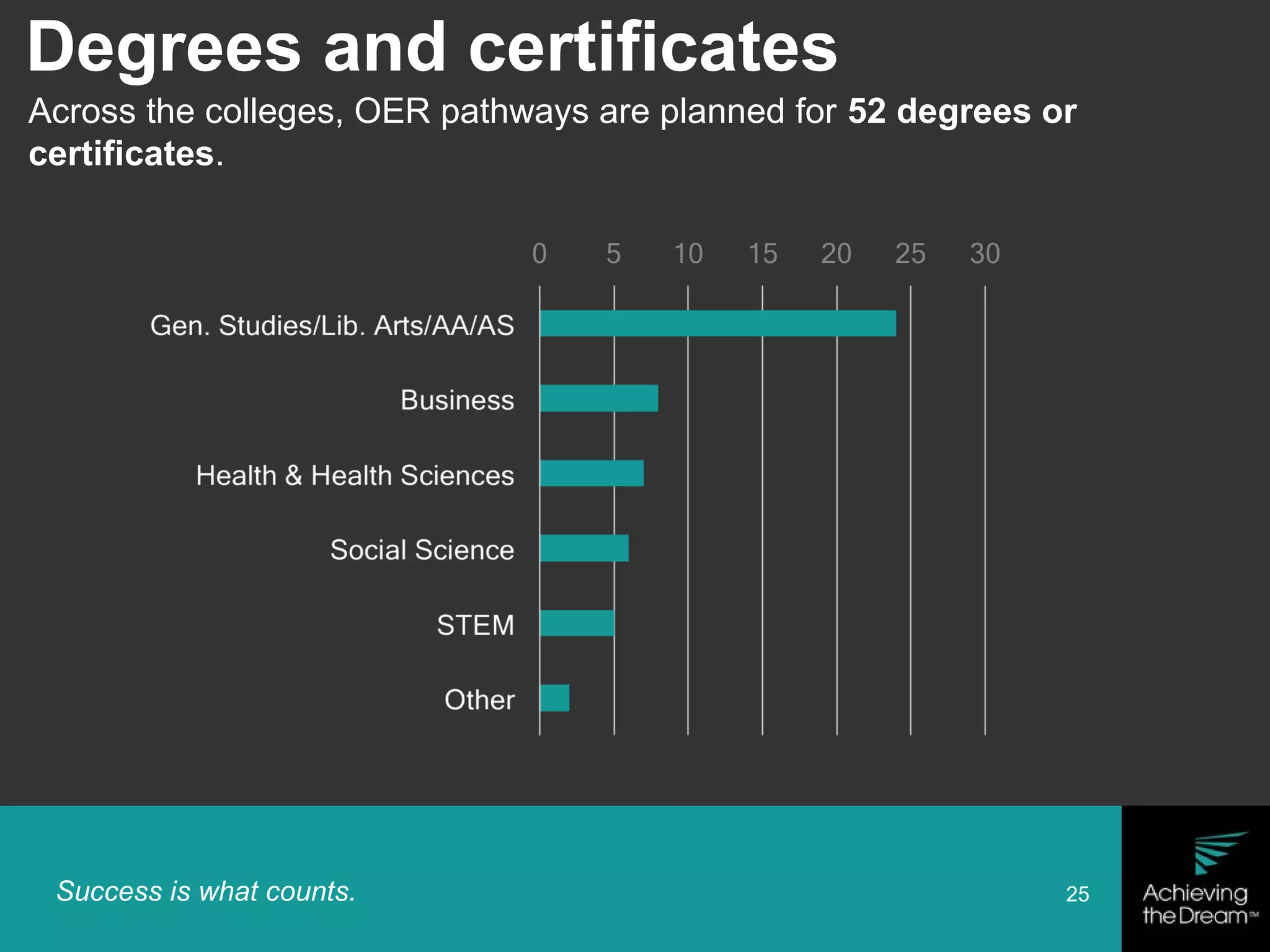 Success is what counts. 25
Across the colleges, OER pathways are planned for 52 degrees or
certificates.
Degrees and certificates
 