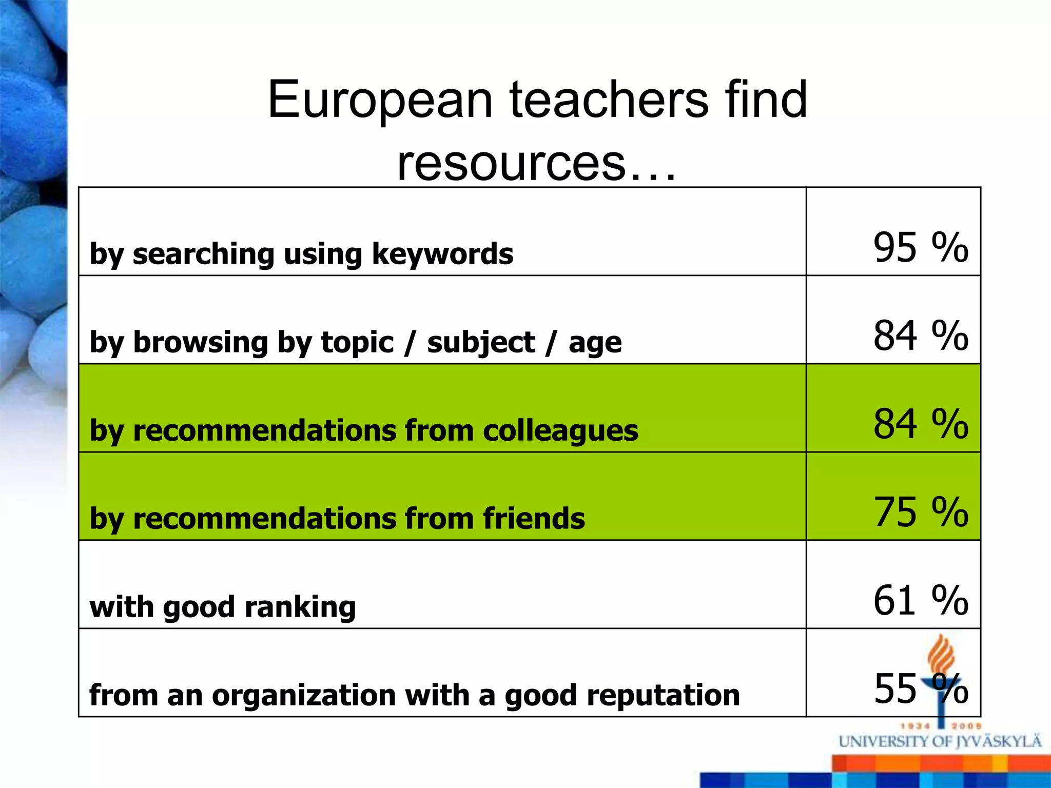 European teachers find
                resources…
by searching using keywords                   95 %

by browsing by topic / subject / age          84 %

by recommendations from colleagues            84 %

by recommendations from friends               75 %

with good ranking                             61 %

from an organization with a good reputation   55 %
 
