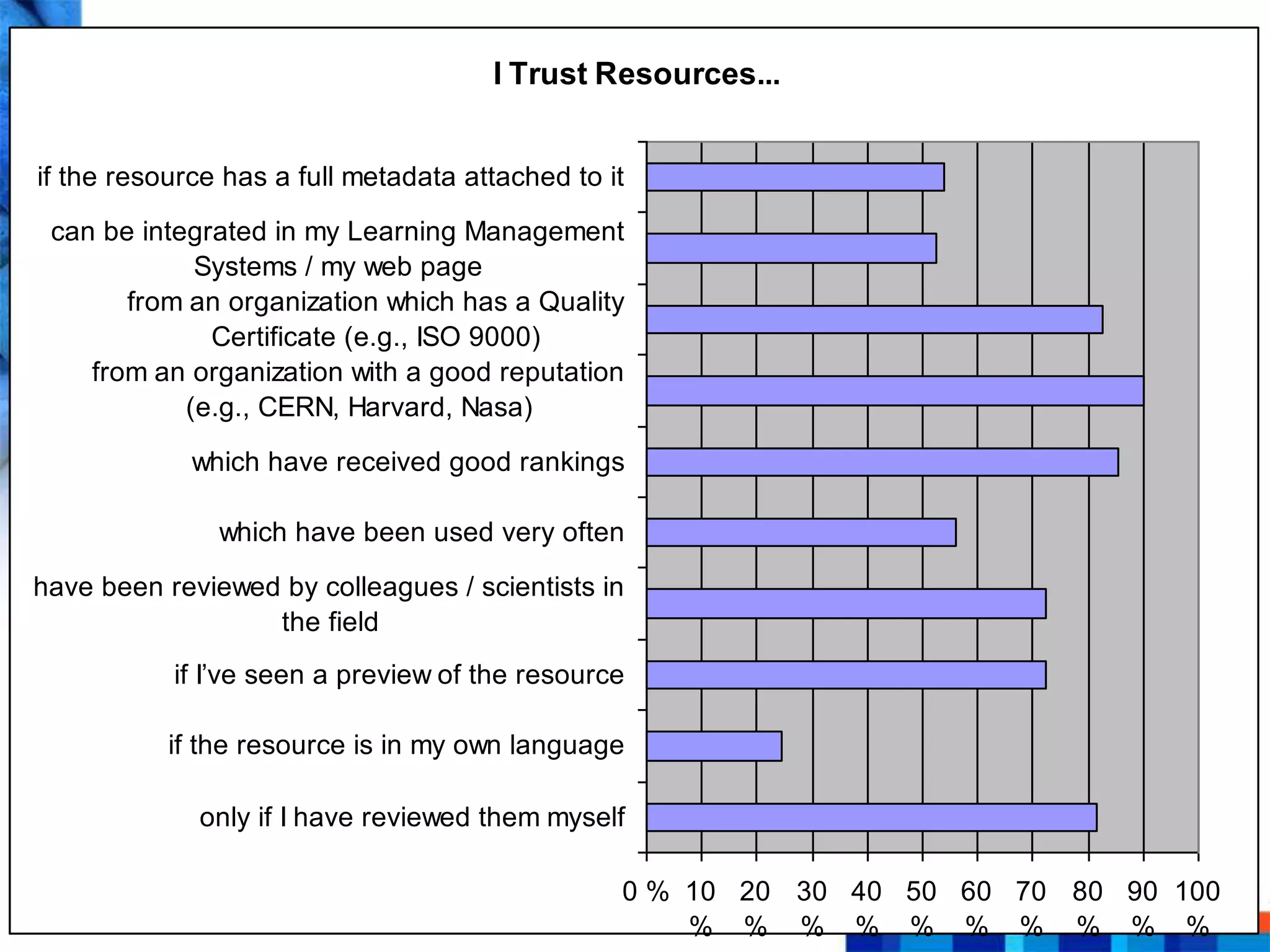 I Trust Resources...


if the resource has a full metadata attached to it

 can be integrated in my Learning Management
             Systems / my web page
       from an organization which has a Quality
              Certificate (e.g., ISO 9000)
    from an organization with a good reputation
            (e.g., CERN, Harvard, Nasa)

             which have received good rankings

               which have been used very often

have been reviewed by colleagues / scientists in
                  the field
           if I‘ve seen a preview of the resource

           if the resource is in my own language

             only if I have reviewed them myself

                                                 0 % 10 20 30 40 50 60 70 80 90 100
                                                     % % % % % % % % % %
 