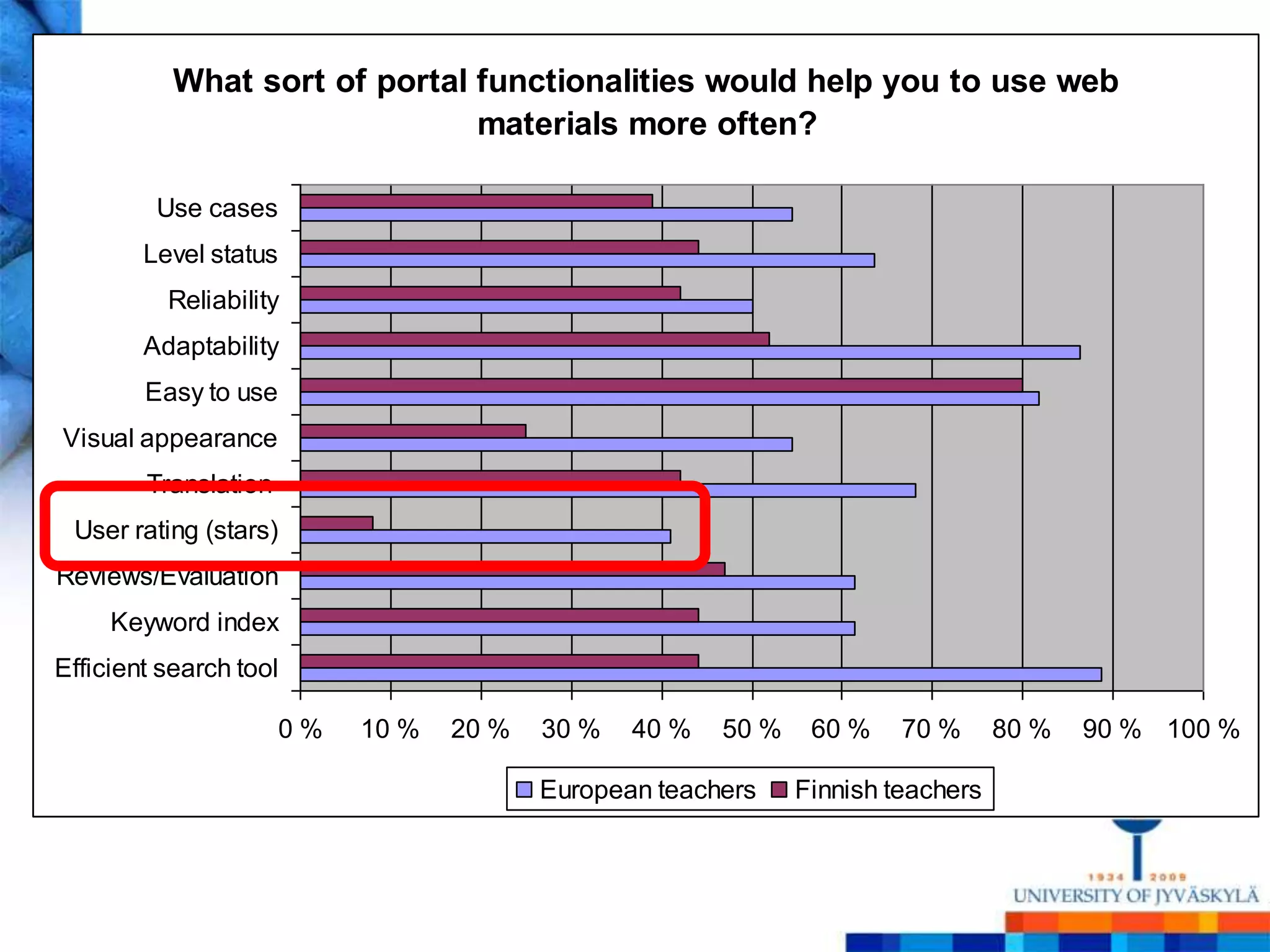 What sort of portal functionalities would help you to use web
                               materials more often?

         Use cases
        Level status
          Reliability
        Adaptability
        Easy to use
Visual appearance
        Translation
 User rating (stars)
Reviews/Evaluation
     Keyword index
Efficient search tool

                       0%   10 %   20 %   30 %   40 %   50 %    60 %    70 %      80 %   90 % 100 %

                                          European teachers    Finnish teachers
 