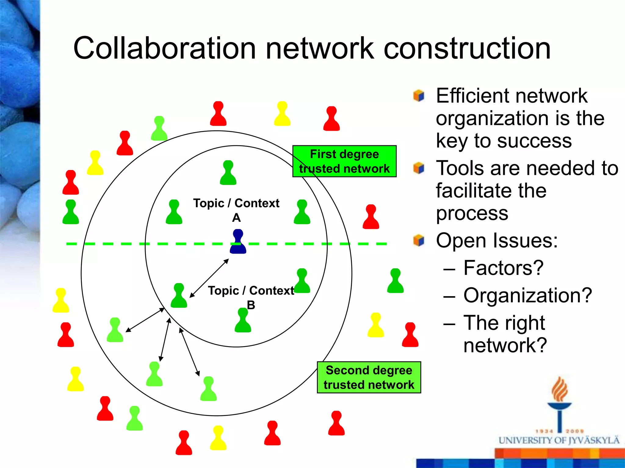 Collaboration network construction
                                                  Efficient network
                                                  organization is the
                                                  key to success
                              First degree
                            trusted network       Tools are needed to
        Topic / Context
                                                  facilitate the
               A                                  process
                                                  Open Issues:
                                                   – Factors?
          Topic / Context
                 B
                                                   – Organization?
                                                   – The right
                                                      network?
                                 Second degree
                                trusted network
 