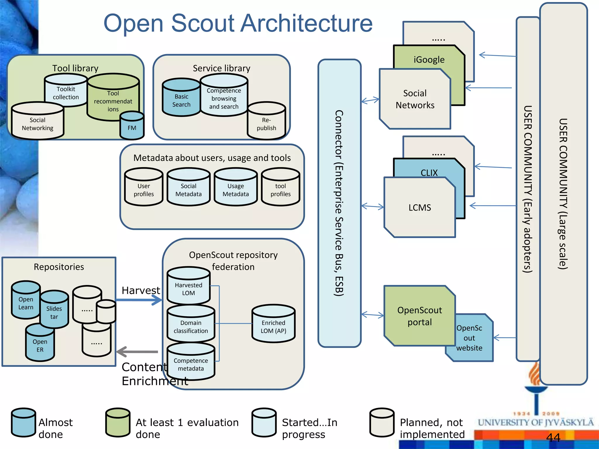 Open Scout Architecture                                                                                                   …..
                                                                                                                                                      iGoogle
             Tool library                                         Service library
              Toolkit                                                 Competence
             collection
                                    Tool                  Basic         browsing
                                                                                                                                                    Social
                                recommendat              Search        and search                                                                  Networks




                                                                                                                                                                            USER COMMUNITY (Early adopters)
                                    ions




                                                                                                         Connector (Enterprise Service Bus, ESB)
   Social                                                                               Re-




                                                                                                                                                                                                               USER COMMUNITY (Large scale)
 Networking                              FM                                           publish



                                              Metadata about users, usage and tools
                                                                                                                                                            …..
                                                                                                                                                        CLIX
                                               User       Social            Usage           tool
                                              profiles   Metadata          Metadata       profiles

                                                                                                                                                     LCMS



                                                               OpenScout repository
        Repositories                                               federation
                                                         Harvested
                                       Harvest             LOM
Open
Learn      Slides         …..                                                                                                                      OpenScout
             tar
                                                            Domain                     Enriched                                                      portal
                                                         classification                LOM (AP)                                                                   OpenSc
    Open                    …..                                                                                                                                    out
     ER                                                                                                                                                           website
                                                         Competence
                                       Content metadata
                                       Enrichment


         Almost                               At least 1 evaluation                             Started…In                                         Planned, not
         done                                 done                                              progress                                           implemented                                                44
 