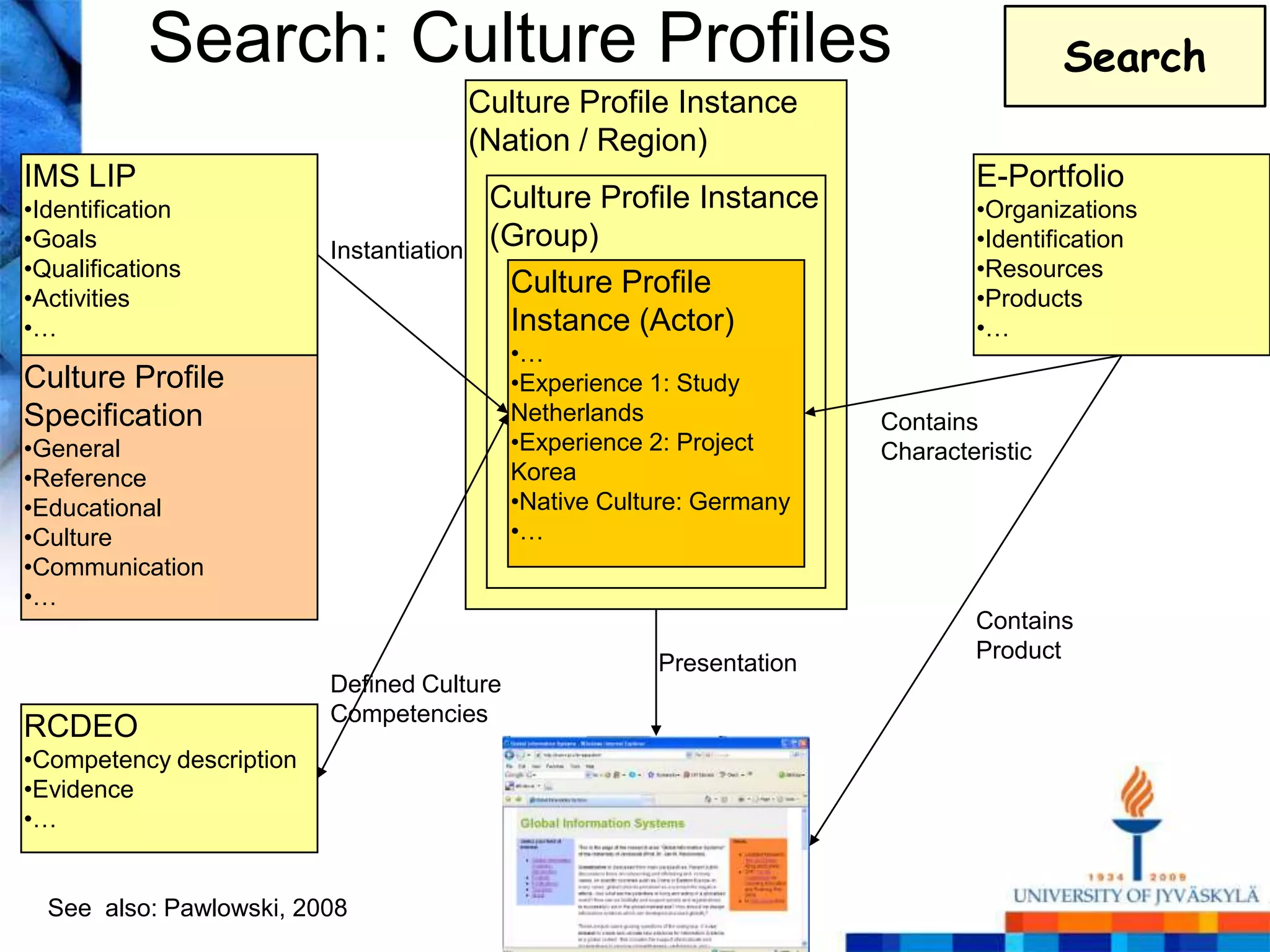 Search: Culture Profiles                                                      Search
                                          Culture Profile Instance
                                          (Nation / Region)
IMS LIP                                                                         E-Portfolio
•Identification                            Culture Profile Instance             •Organizations
•Goals                    Instantiation
                                           (Group)                              •Identification
•Qualifications                                                                 •Resources
•Activities
                                            Culture Profile                     •Products
•…                                          Instance (Actor)                    •…
                                             •…
Culture Profile                              •Experience 1: Study
Specification                                Netherlands                Contains
•General                                     •Experience 2: Project     Characteristic
•Reference                                   Korea
•Educational                                 •Native Culture: Germany
•Culture                                     •…
•Communication
•…
                                                                                Contains
                                                                                Product
                                                         Presentation
                          Defined Culture
                          Competencies
RCDEO
•Competency description
•Evidence
•…


  See also: Pawlowski, 2008
 