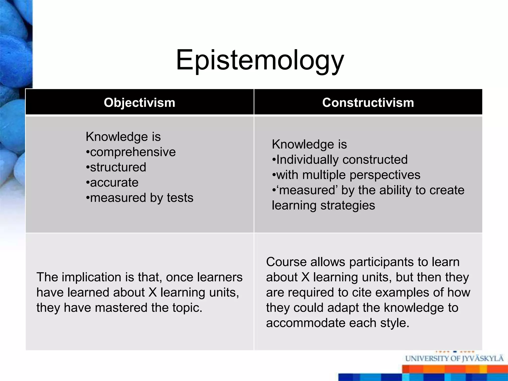 Epistemology
            Objectivism                            Constructivism

         Knowledge is
                                          Knowledge is
         •comprehensive
                                          •Individually constructed
         •structured
                                          •with multiple perspectives
         •accurate
                                          •‗measured‘ by the ability to create
         •measured by tests
                                          learning strategies



                                         Course allows participants to learn
The implication is that, once learners   about X learning units, but then they
have learned about X learning units,     are required to cite examples of how
they have mastered the topic.            they could adapt the knowledge to
                                         accommodate each style.
 
