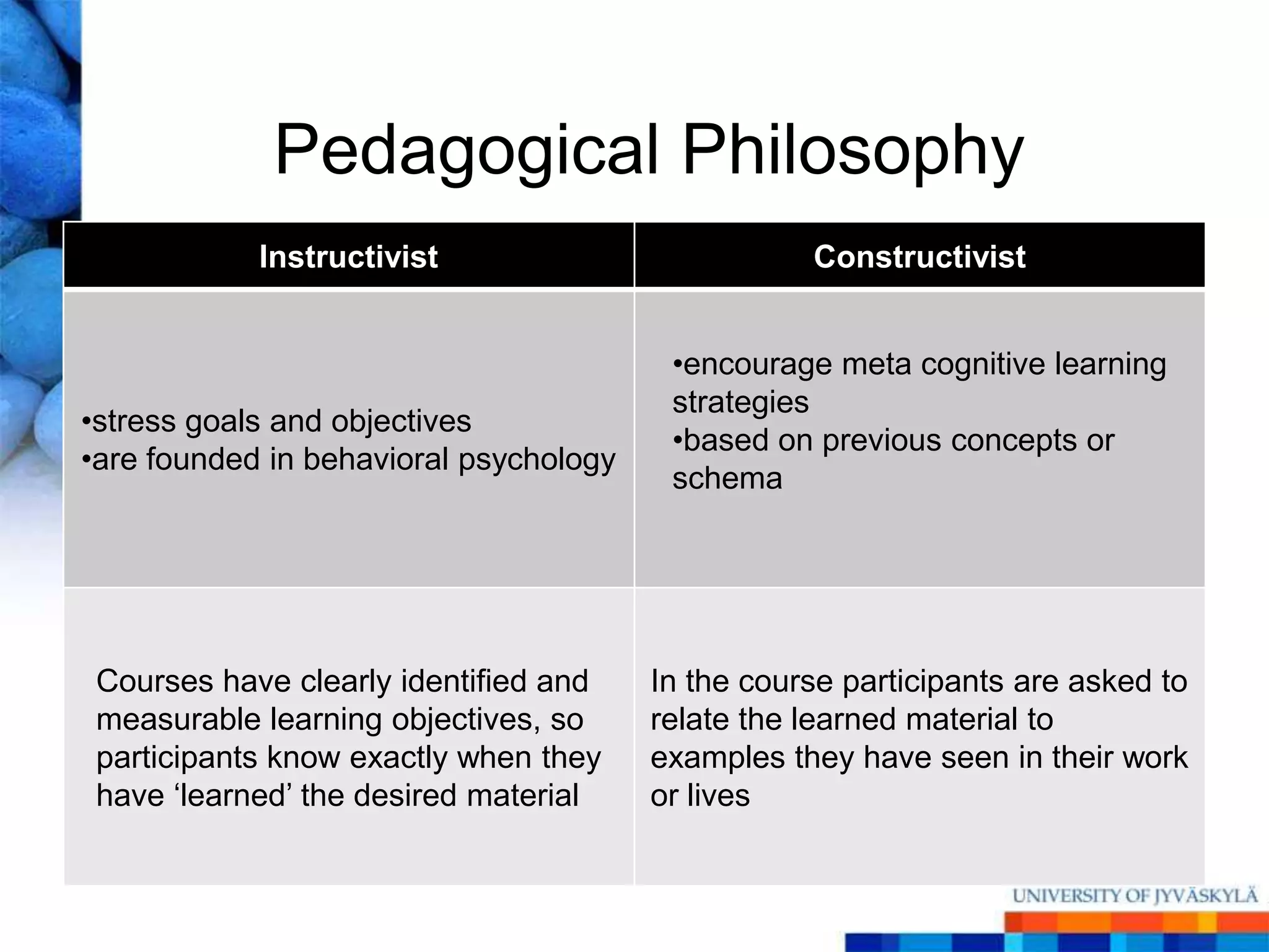 Pedagogical Philosophy
            Instructivist                          Constructivist


                                         •encourage meta cognitive learning
                                         strategies
•stress goals and objectives
                                         •based on previous concepts or
•are founded in behavioral psychology
                                         schema




 Courses have clearly identified and    In the course participants are asked to
 measurable learning objectives, so     relate the learned material to
 participants know exactly when they    examples they have seen in their work
 have ‗learned‘ the desired material    or lives
 