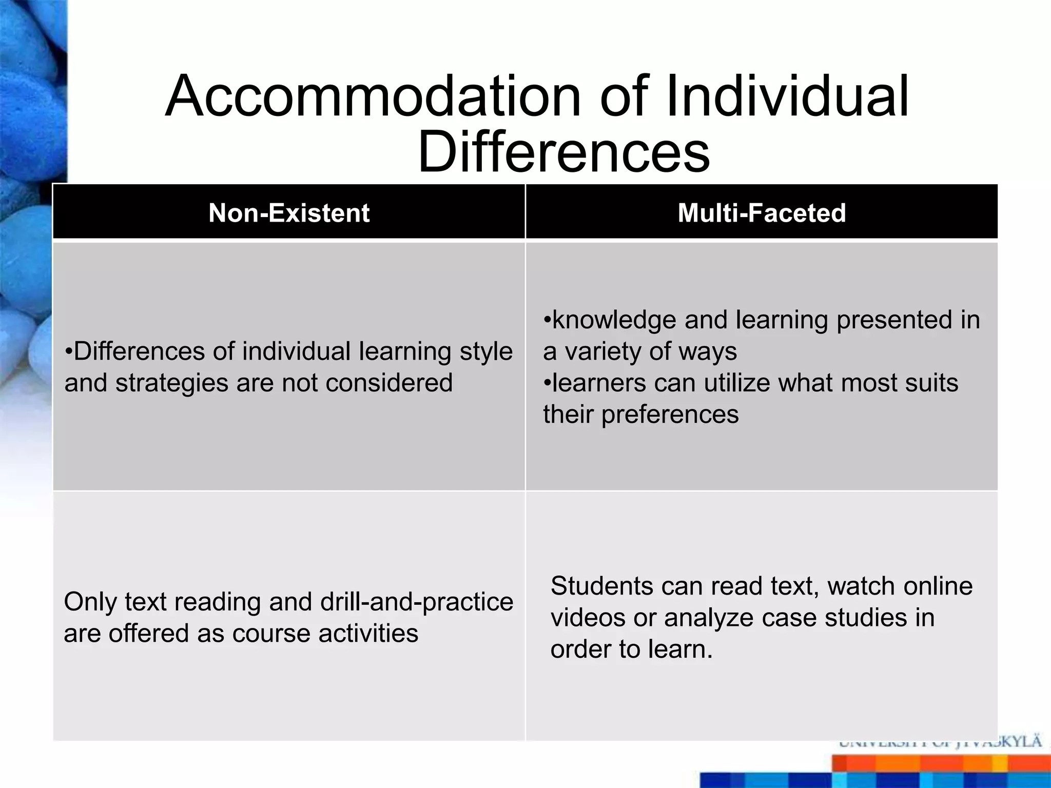 Accommodation of Individual
                Differences
             Non-Existent                              Multi-Faceted



                                            •knowledge and learning presented in
•Differences of individual learning style   a variety of ways
and strategies are not considered           •learners can utilize what most suits
                                            their preferences




                                            Students can read text, watch online
Only text reading and drill-and-practice
                                            videos or analyze case studies in
are offered as course activities
                                            order to learn.
 