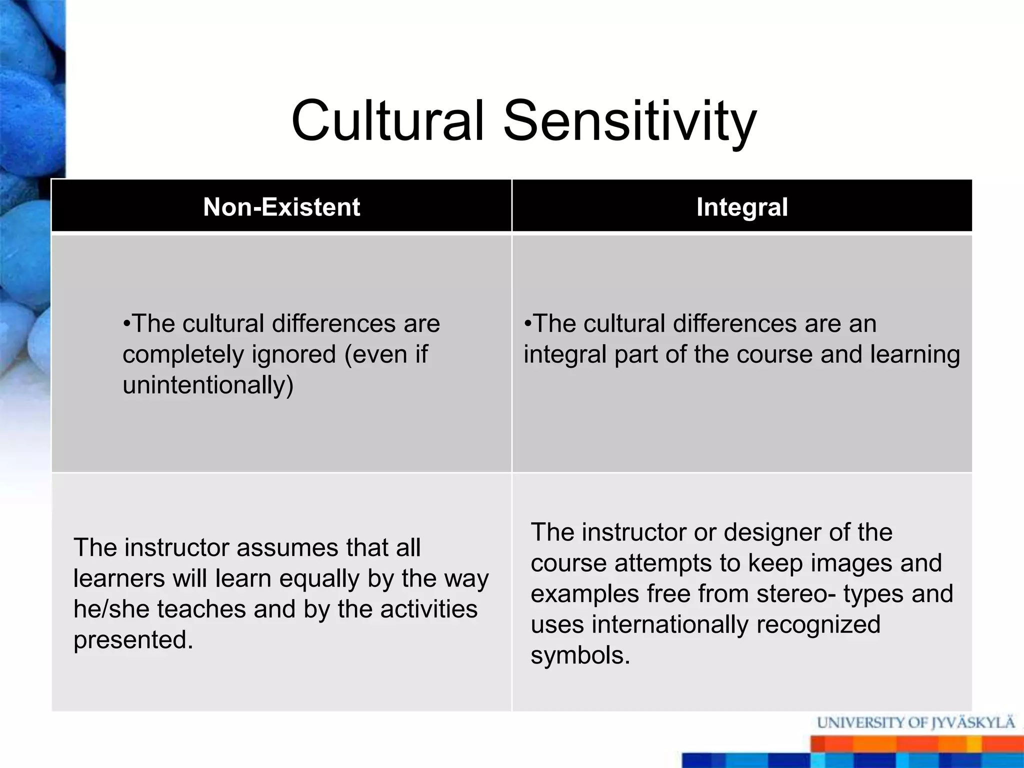 Cultural Sensitivity
           Non-Existent                                 Integral



    •The cultural differences are        •The cultural differences are an
    completely ignored (even if          integral part of the course and learning
    unintentionally)




                                         The instructor or designer of the
The instructor assumes that all
                                         course attempts to keep images and
learners will learn equally by the way
                                         examples free from stereo- types and
he/she teaches and by the activities
                                         uses internationally recognized
presented.
                                         symbols.
 