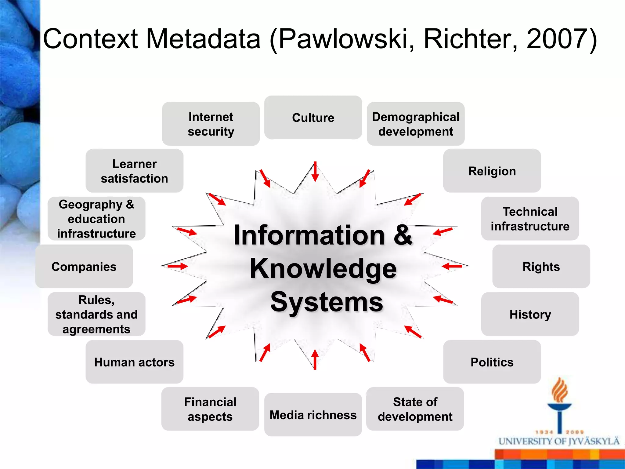 Context Metadata (Pawlowski, Richter, 2007)

                       Internet       Culture       Demographical
                       security                      development

          Learner
                                                                    Religion
        satisfaction

 Geography &
                                                                         Technical
   education
                                                                       infrastructure
 infrastructure
                               Information &
Companies
                                Knowledge                                      Rights

    Rules,
standards and
                                  Systems                                  History
 agreements

       Human actors                                                 Politics


                       Financial                      State of
                       aspects     Media richness   development
 