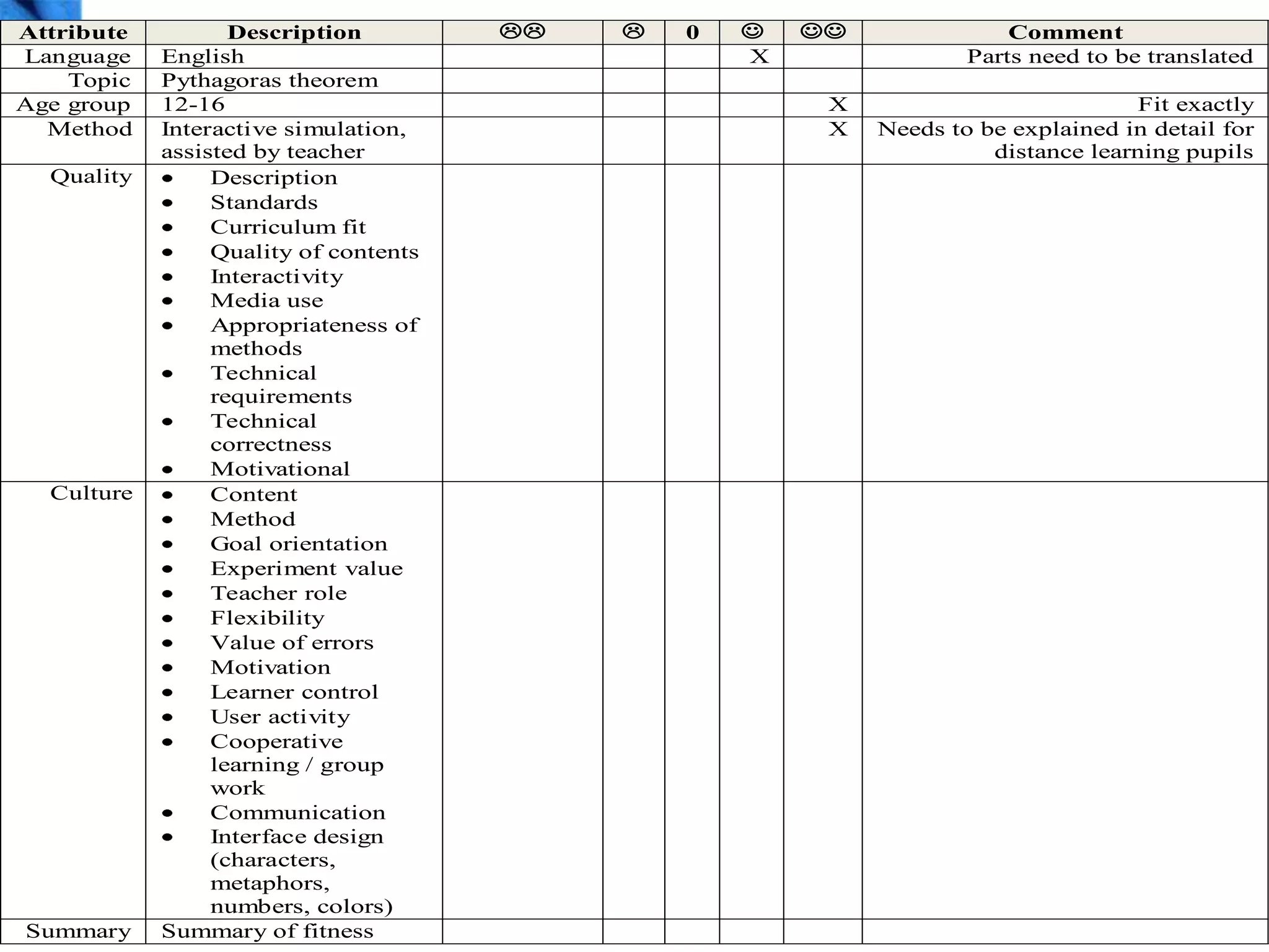 Attribute          Description               0                     Comment
Language    English                                 X                Parts need to be translated
    Topic   Pythagoras theorem
Age group   12-16                                        X                           Fit exactly
  Method    Interactive simulation,                      X   Needs to be explained in detail for
            assisted by teacher                                        distance learning pupils
  Quality        Description
                 Standards
                 Curriculum fit
                 Quality of contents
                 Interactivity
                 Media use
                 Appropriateness of
                 methods
                 Technical
                 requirements
                 Technical
                 correctness
                 Motivational
  Culture        Content
                 Method
                 Goal orientation
                 Experiment value
                 Teacher role
                 Flexibility
                 Value of errors
                 Motivation
                 Learner control
                 User activity
                 Cooperative
                 learning / group
                 work
                 Communication
                 Interface design
                 (characters,
                 metaphors,
                 numbers, colors)
Summary     Summary of fitness
 