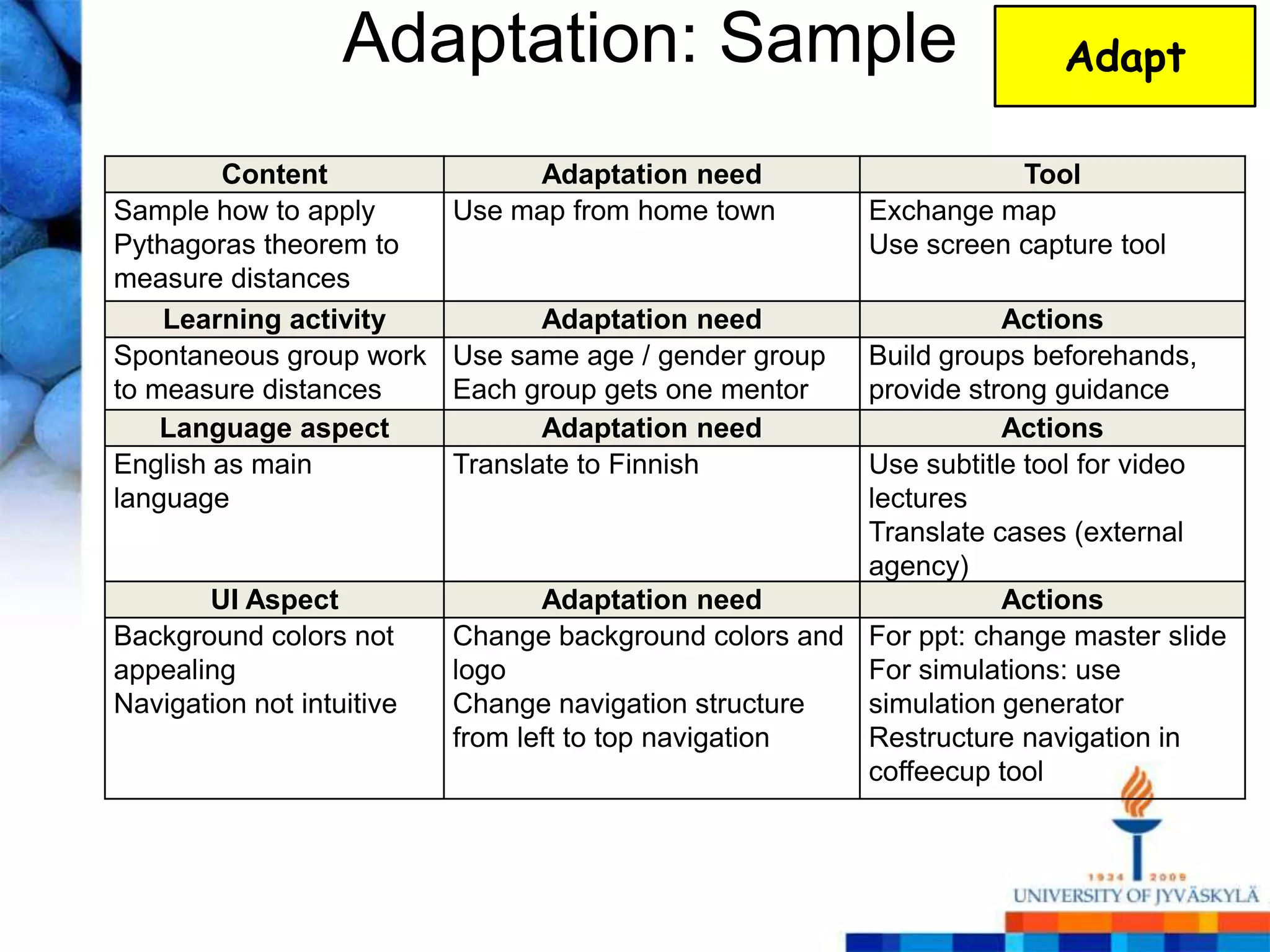 Adaptation: Sample                                   Adapt

         Content                Adaptation need                     Tool
Sample how to apply        Use map from home town        Exchange map
Pythagoras theorem to                                    Use screen capture tool
measure distances
    Learning activity             Adaptation need                  Actions
Spontaneous group work     Use same age / gender group  Build groups beforehands,
to measure distances       Each group gets one mentor   provide strong guidance
    Language aspect               Adaptation need                  Actions
English as main            Translate to Finnish         Use subtitle tool for video
language                                                lectures
                                                        Translate cases (external
                                                        agency)
       UI Aspect                  Adaptation need                  Actions
Background colors not      Change background colors and For ppt: change master slide
appealing                  logo                         For simulations: use
Navigation not intuitive   Change navigation structure  simulation generator
                           from left to top navigation  Restructure navigation in
                                                        coffeecup tool
 