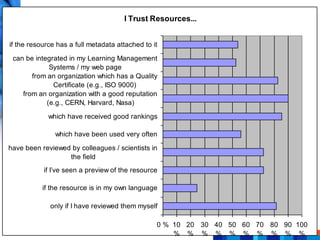I Trust Resources...


if the resource has a full metadata attached to it

 can be integrated in my Learning Management
             Systems / my web page
       from an organization which has a Quality
              Certificate (e.g., ISO 9000)
    from an organization with a good reputation
            (e.g., CERN, Harvard, Nasa)

             which have received good rankings

               which have been used very often

have been reviewed by colleagues / scientists in
                  the field
           if I‘ve seen a preview of the resource

           if the resource is in my own language

             only if I have reviewed them myself

                                                 0 % 10 20 30 40 50 60 70 80 90 100
                                                     % % % % % % % % % %
 