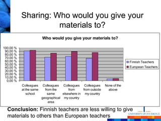 Sharing: Who would you give your
                     materials to?
                         Who would you give your materials to?

100,00 %
 90,00 %
 80,00 %
 70,00 %
 60,00 %                                                                        Finnish Teachers
 50,00 %
 40,00 %                                                                        European Teachers
 30,00 %
 20,00 %
 10,00 %
  0,00 %
           Colleagues     Colleagues Colleagues Colleagues        None of the
           at the same     from the       from     from outside     above
              school         same     elsewhere in my country
                         geographical my country
                             area

  Conclusion: Finnish teachers are less willing to give
  materials to others than European teachers
 